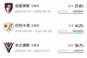 即将登陆豪门！伊劳拉执教履历：率巴列卡诺升西甲+樱桃首进欧战